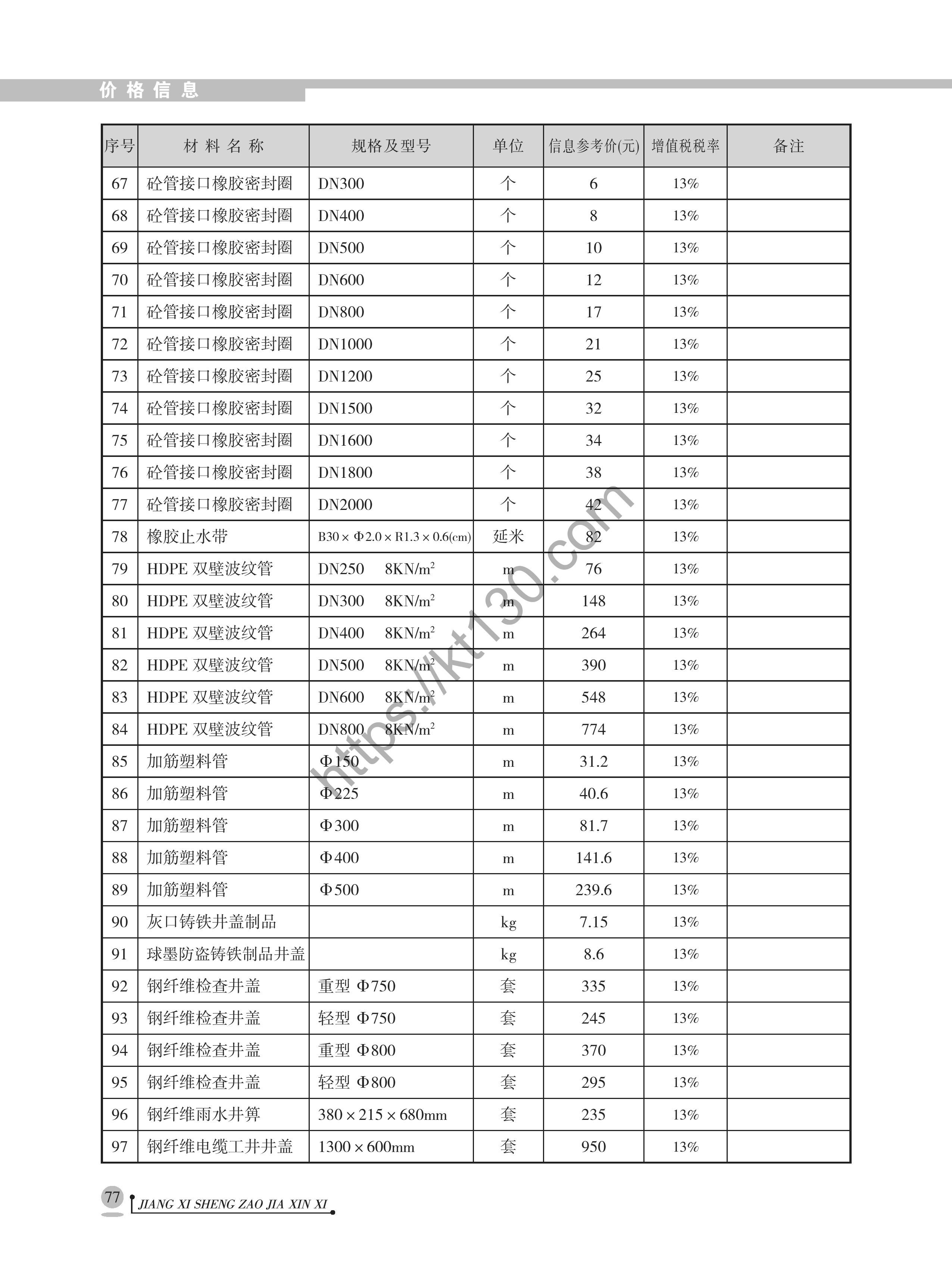 江西省2022年1月建筑材料价_市政材料_40127